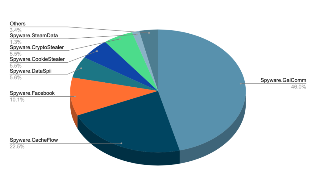 Figure 6: Classification of Spyware