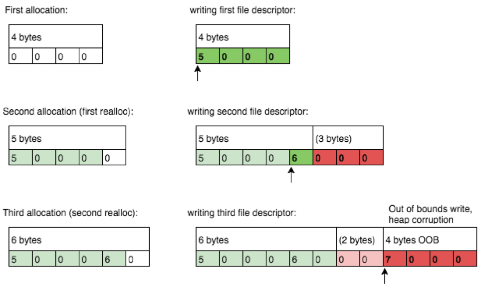 Heap overflow (out of bounds write)