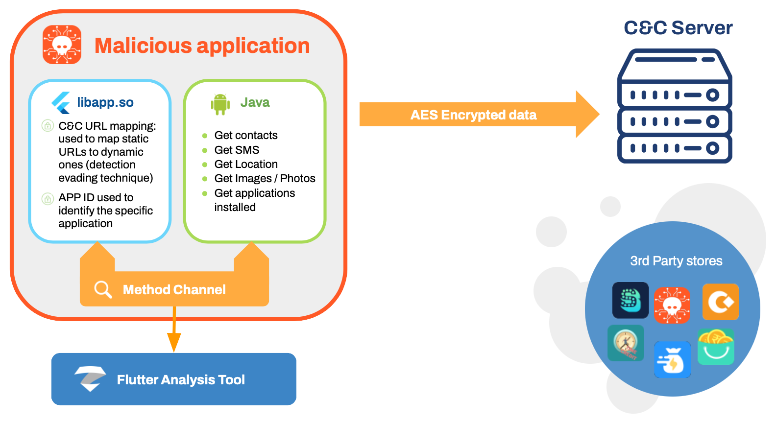 Image 1: Intercept Flutter-Java communication