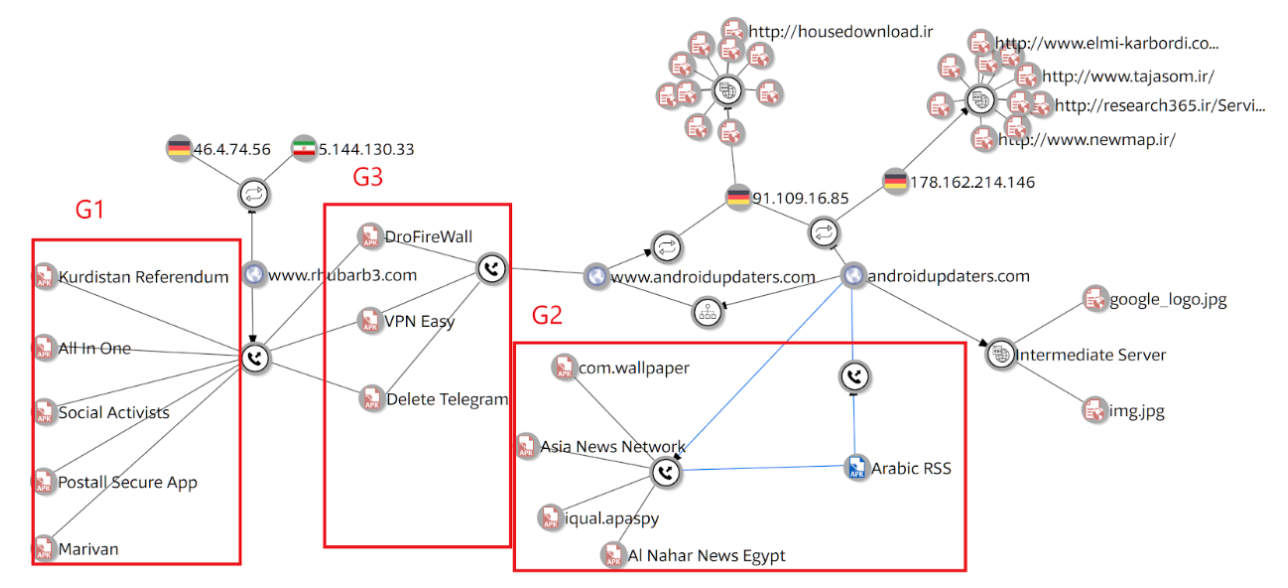 Figure: Relations between Trojanized apps, C&C servers and intermediate servers. Graph by Virustotal