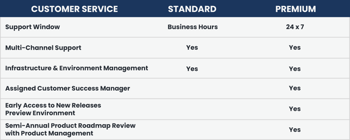 Standard Support License Support