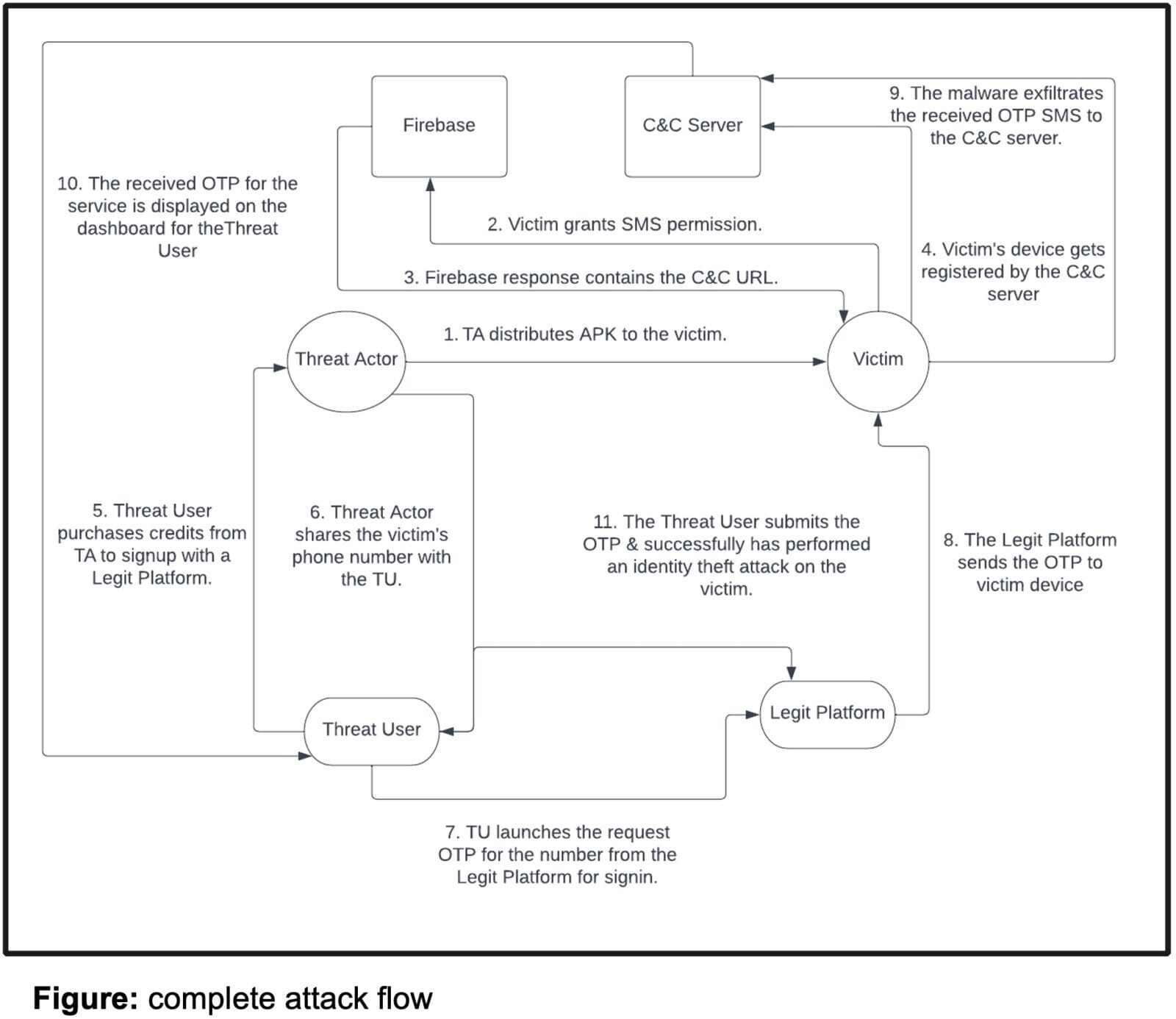 Unmasking the SMS Stealer: Targeting Several Countries with Deceptive ...