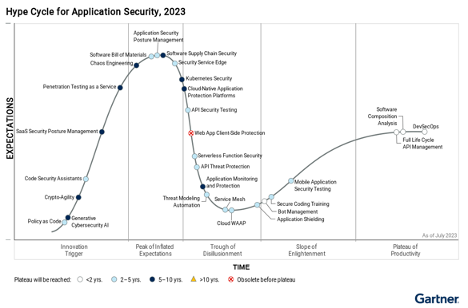 Zimperium recognized in Gartner® Hype Cycle™ for Application Security