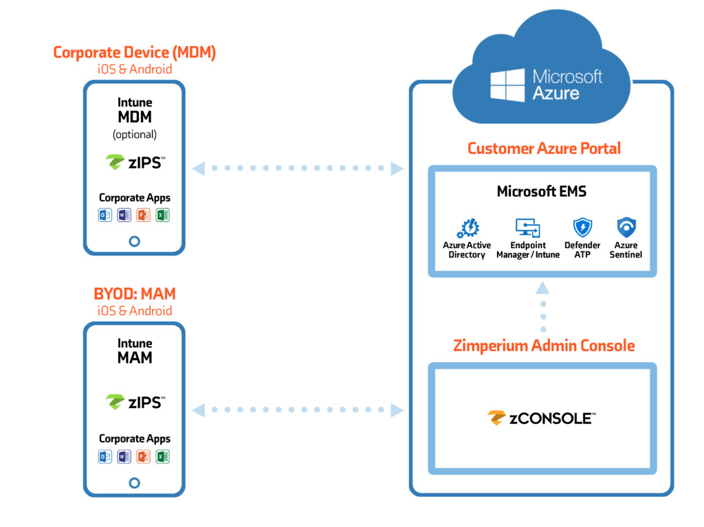 Intune Mobile Security App Protection Mobile Threat Defense 0429